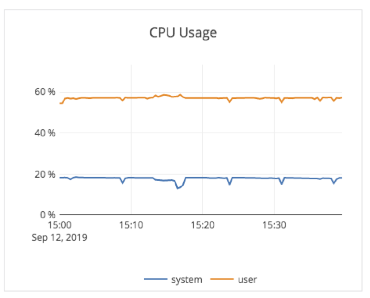 CPU usage CPU usage