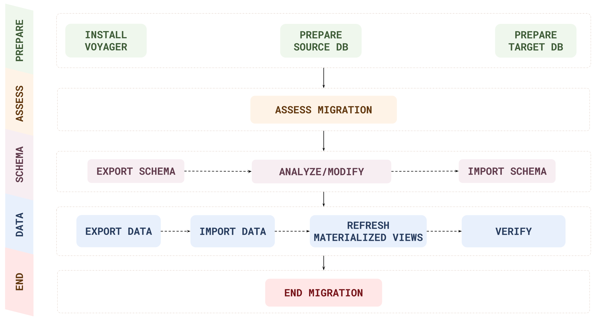 Offline migration workflow